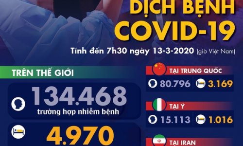 Dịch COVID-19 ngày 13-3: Hơn 1.000 người chết tại Ý, Hàn Quốc là 72, Iran 514