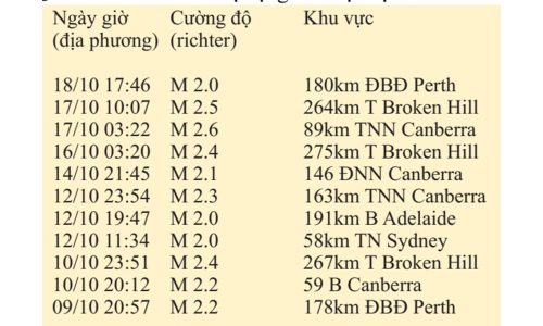 Tuy không nằm trong vòng đai, Úc vẫn thường xuyên có động đất... nhẹ